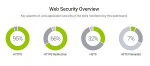 Hardenize dashboard HSTS preloading